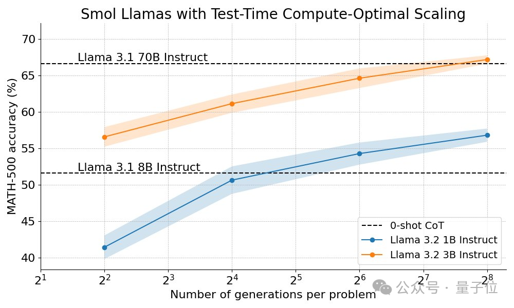 开源Llama版o1来了，3B小模型反超80B，逆向工程复现OpenAI新Scaling Law