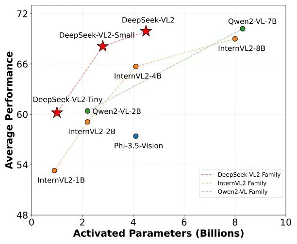 硅基流动 x 深度求索:SiliconCloud首发上线加速版DeepSeek-VL2