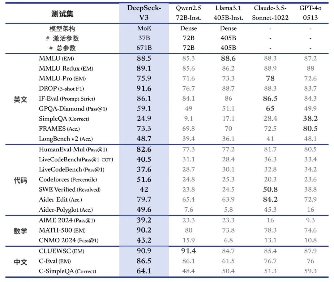 DeepSeek-V3 正式发布