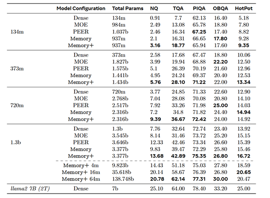 突破算力限制！Meta开源“记忆层”，重塑Transformer架构大模型