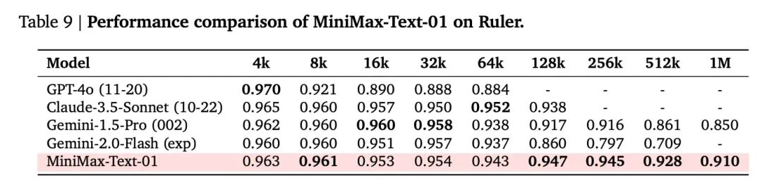 MiniMax 深夜首次开源，400万长文本，全新架构，挑战Transformer