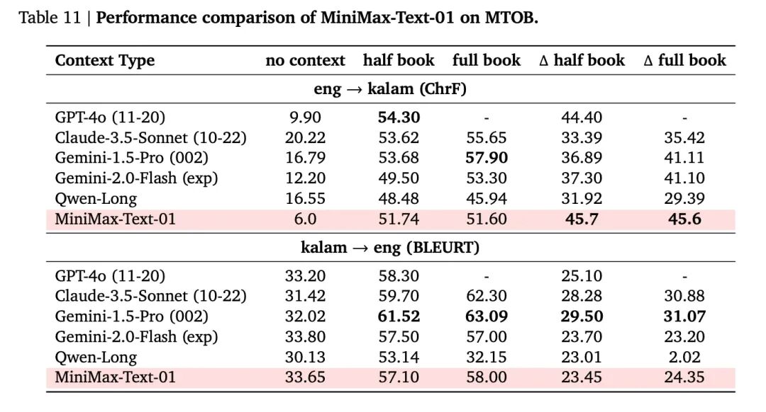 MiniMax 深夜首次开源，400万长文本，全新架构，挑战Transformer