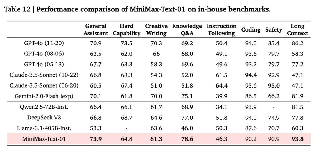 MiniMax 深夜首次开源，400万长文本，全新架构，挑战Transformer