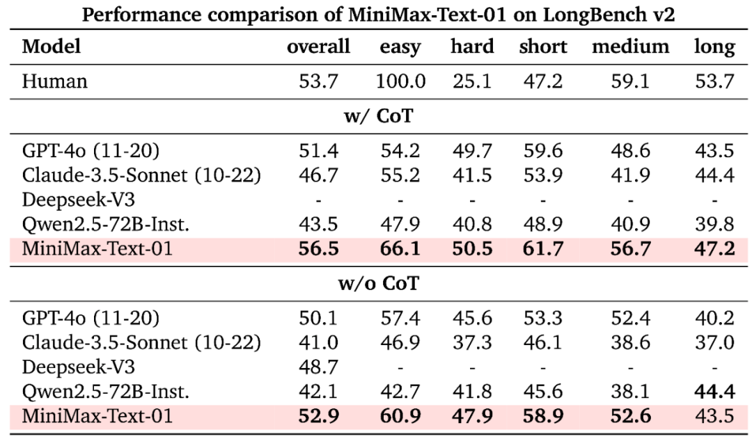 MiniMax-01开源：新架构开启Agent时代
