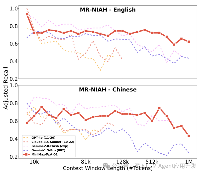 首个线性注意力架构的大模型来了，MiniMax 400 万超长上下文大模型重磅开源！