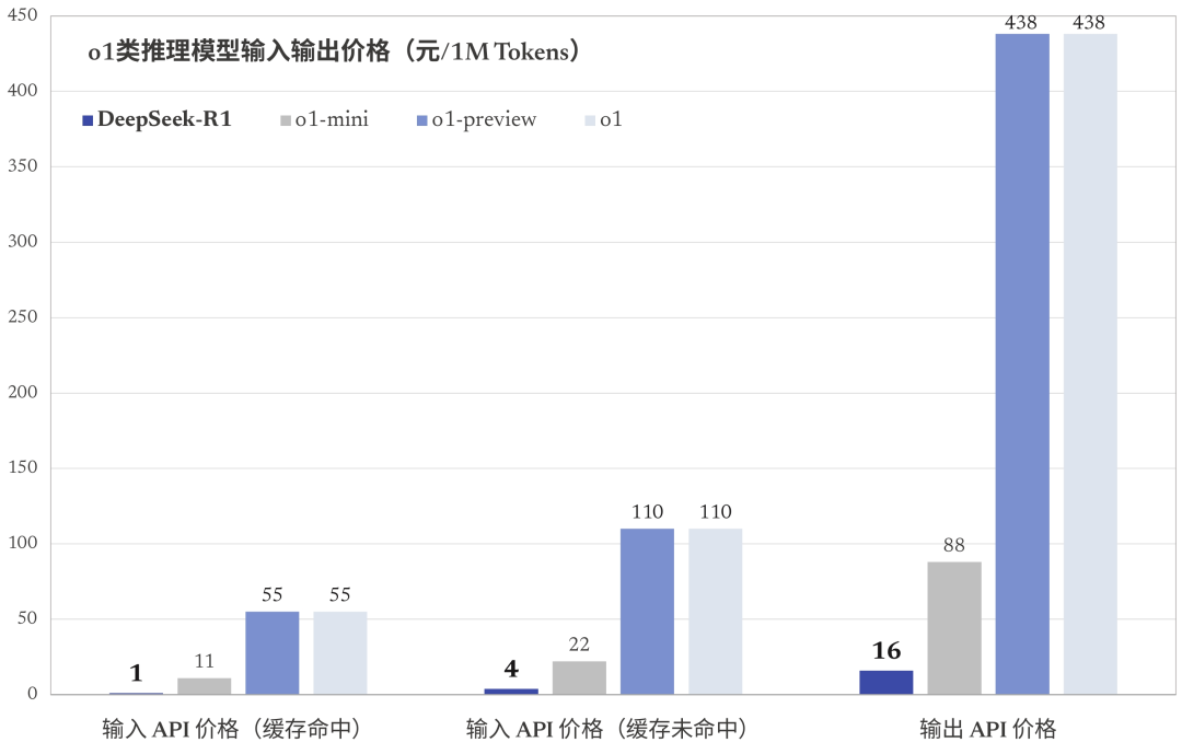 DeepSeek-R1 发布，性能对标 OpenAI o1 正式版