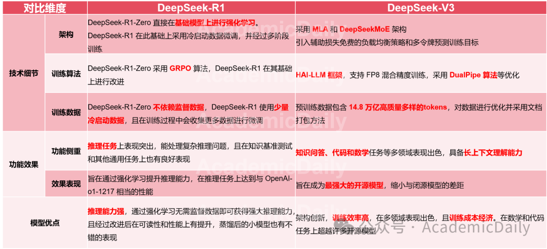 万字详解DeepSeek-R1，引爆AI圈的又一力作，大模型爆发势不可挡！