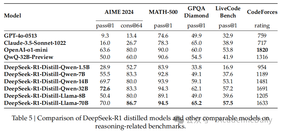 万字详解DeepSeek-R1，引爆AI圈的又一力作，大模型爆发势不可挡！