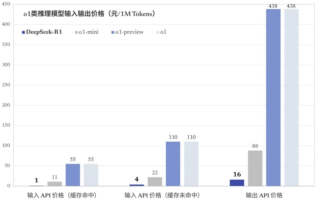 「夜袭」 OpenAI！DeepSeek 开源最强推理模型 R1，再震欧美同行