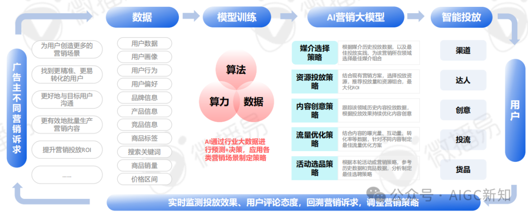 AI应用专题 | AI文旅营销：AI营销实战场景解析