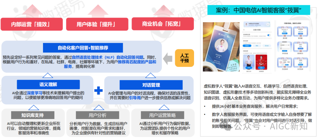 AI应用专题 | AI文旅营销：AI营销实战场景解析