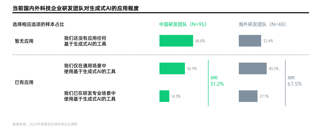 生成式AI赋能研发创新的号角已吹响 | 智慧芽调研