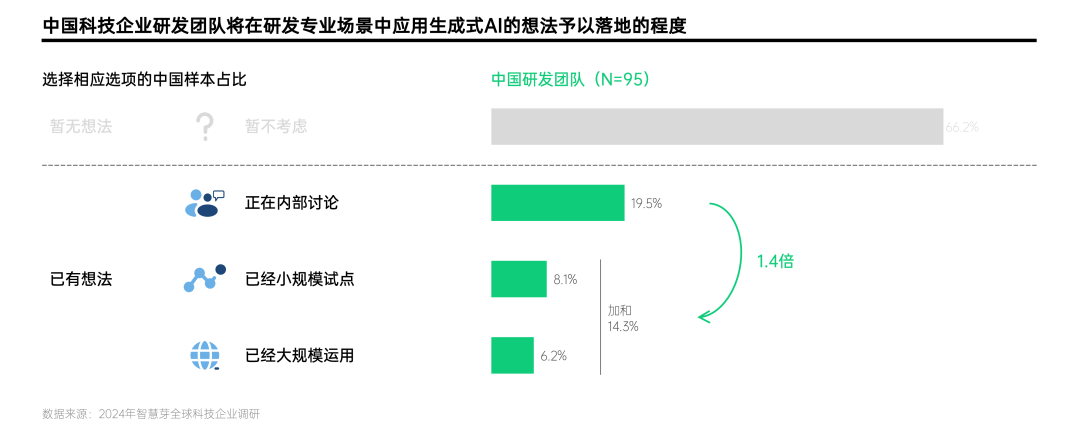 生成式AI赋能研发创新的号角已吹响 | 智慧芽调研