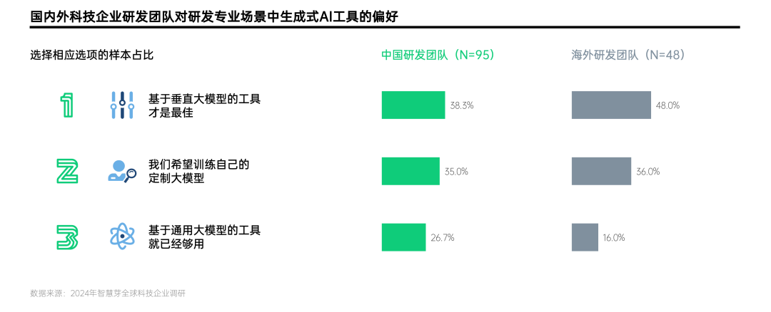 生成式AI赋能研发创新的号角已吹响 | 智慧芽调研