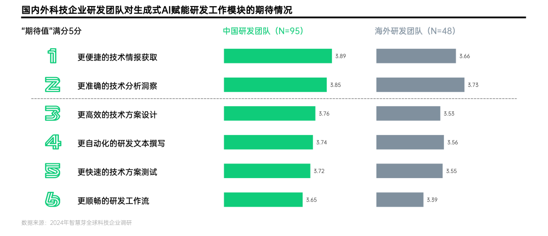 生成式AI赋能研发创新的号角已吹响 | 智慧芽调研