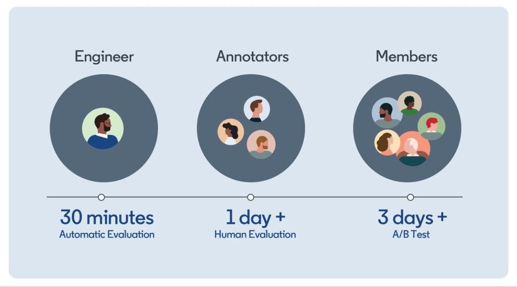 Linkedin领英AI的实践经验分享