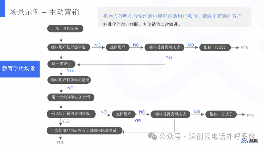 转化率提升40%？企业是如何用AI电话做营销的