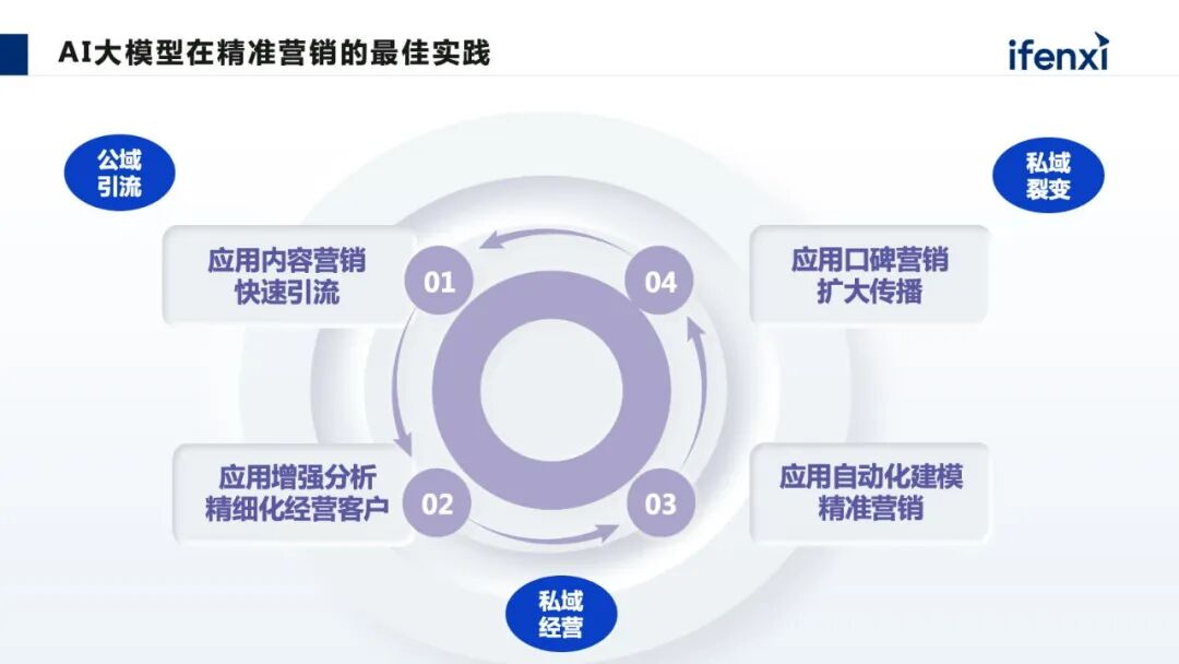 从公域引流到私域经营，AI大模型如何放大营销价值