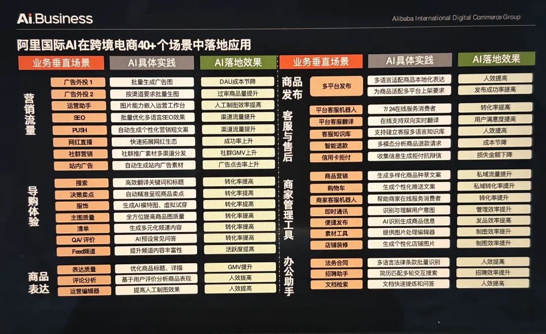 50 万跨境商家，正在用阿里国际的 AI 产品赚钱