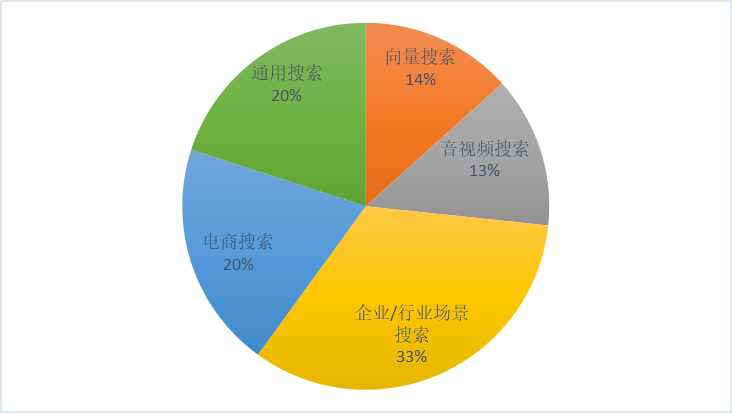 上半年拿到投资的 15 家 AI 搜索公司，他们都在做什么？