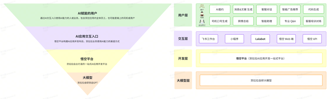 想象即现实：货拉拉 AI 应用开发体系揭秘