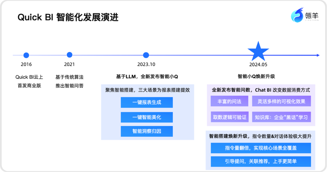 AI时代，如何问数查数更轻松？