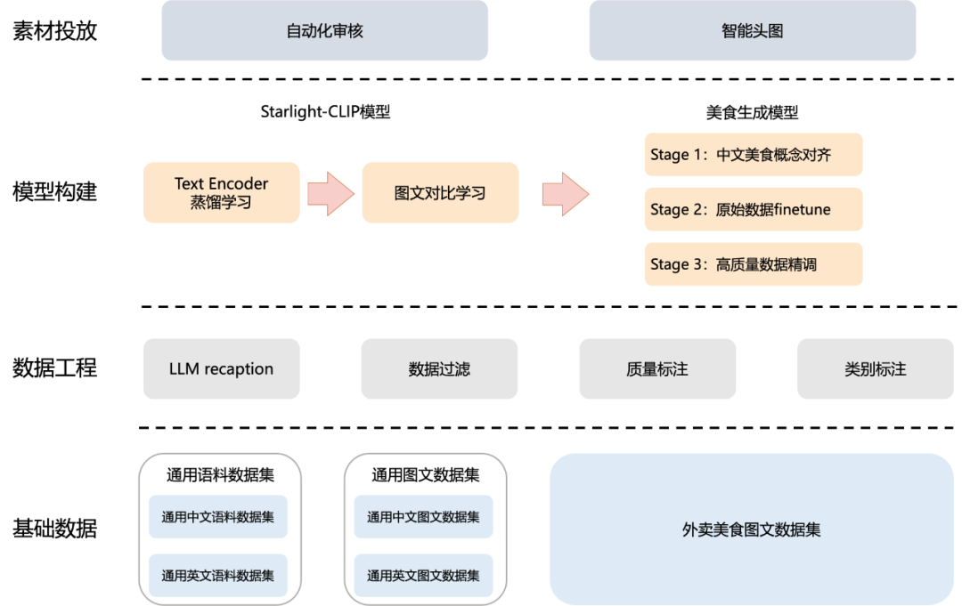 美团外卖AIGC视觉创意的探索与实践