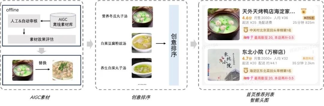 美团外卖AIGC视觉创意的探索与实践