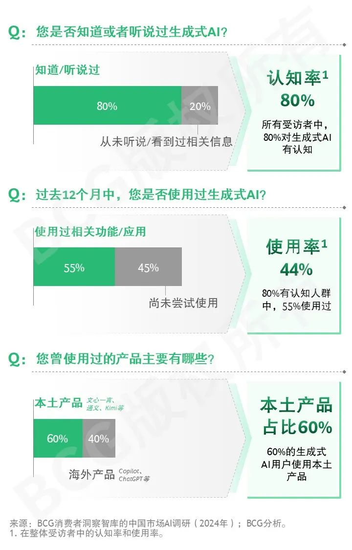 2024未来消费者报告之AI篇