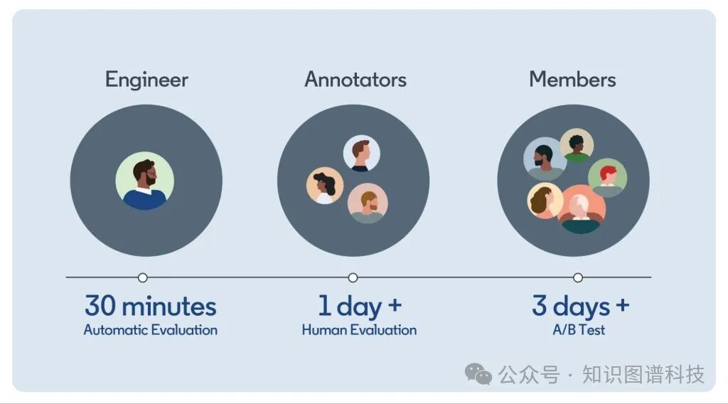 Linkedin领英大模型落地实践系列 - 构建生成式人工智能产品的思考