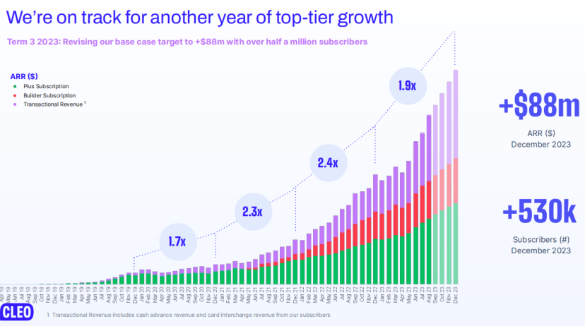 Z Product | 个性化AI财务助手，2023Q4 ARR达近亿美元，Cleo为Z世代重塑理财方式