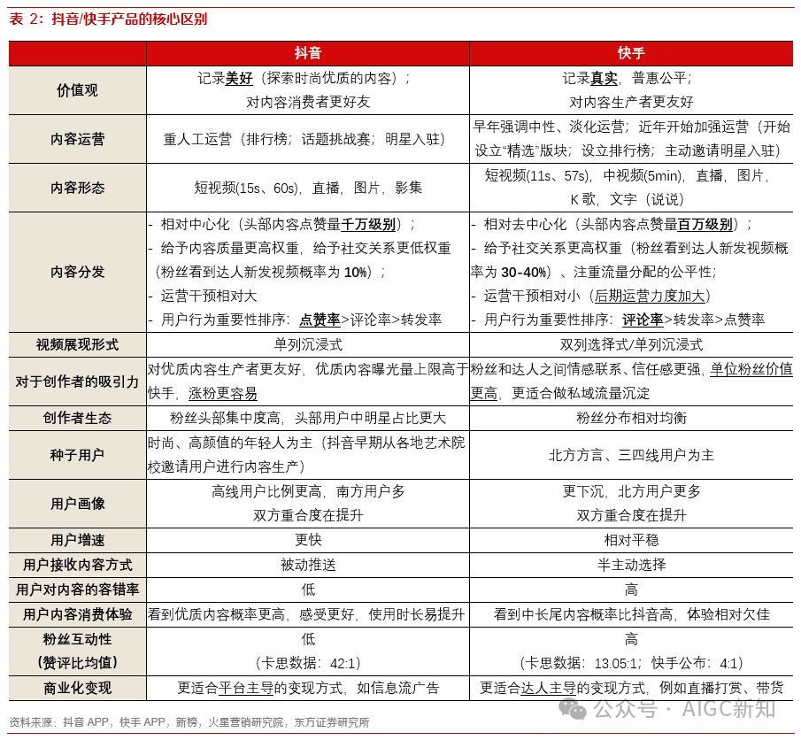 盘点 | 抖音 VS 快手在AI赛道的产品布局