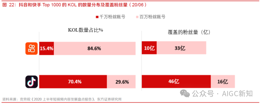 盘点 | 抖音 VS 快手在AI赛道的产品布局