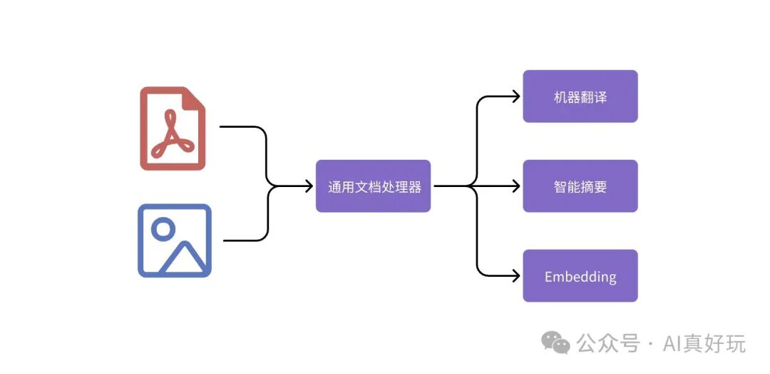 超强 PDF 文档解析神器：最快 1.5S 解析 100 页文档，支持公式、复杂表格，免费可用！