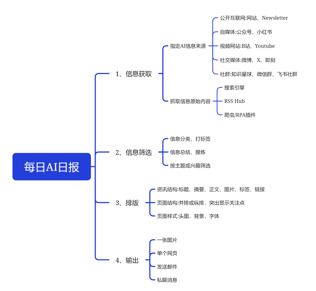 花4个月践行：工作流程AI智能体才是你们的需要+8个炸裂智能体