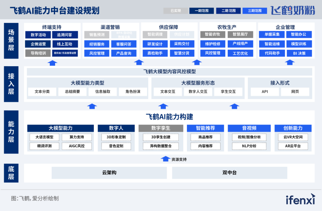 飞鹤：AI引领的数字化转型，从试点到全局｜案例研究