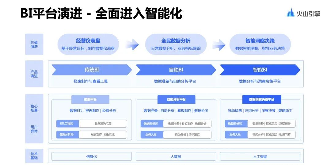BI+AI，撬动更高性能的智能洞察实践