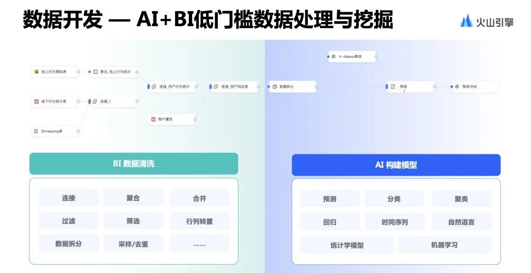 BI+AI，撬动更高性能的智能洞察实践
