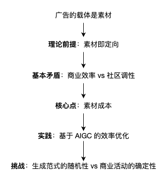 AIGC 赋能展示广告：大模型在小红书标题生成中的深度实践