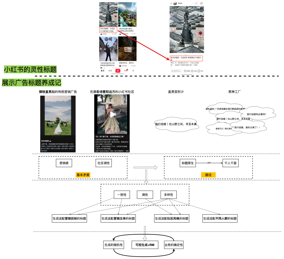 AIGC 赋能展示广告：大模型在小红书标题生成中的深度实践