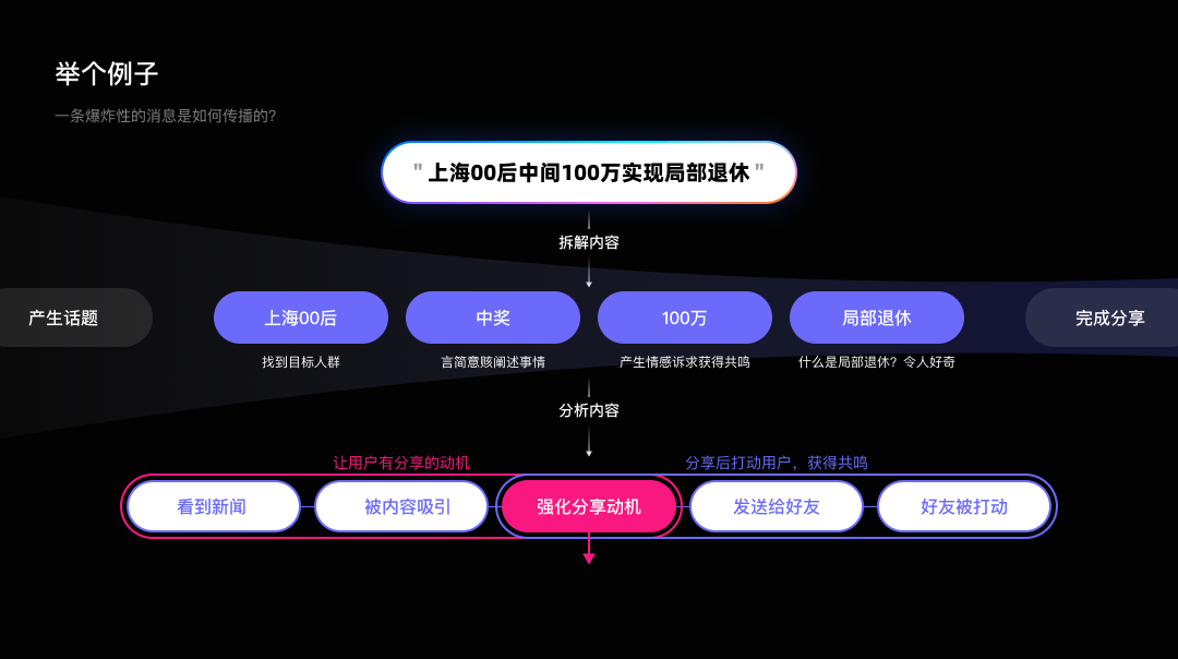 如何设计具备自传播特质的 AI 应用