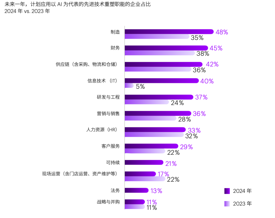 对话｜企业应用人工智能面临三大挑战