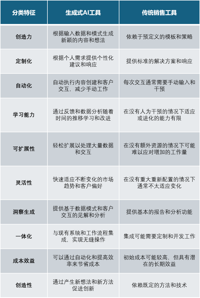 万字长文｜国内AI+销售厂商图谱及选型研究