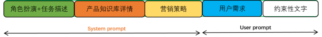 大模型驱动多轮对话在智能营销场景下的应用与实践