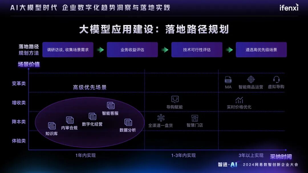 AI大模型时代的企业数字化趋势洞察与落地实践