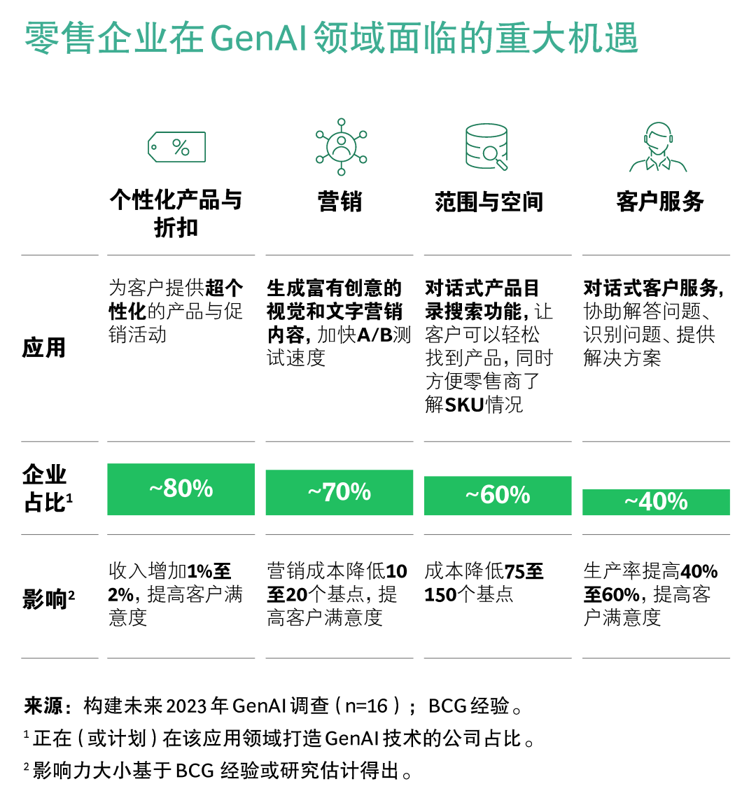 GenAI领域的佼佼者有何独到之处？