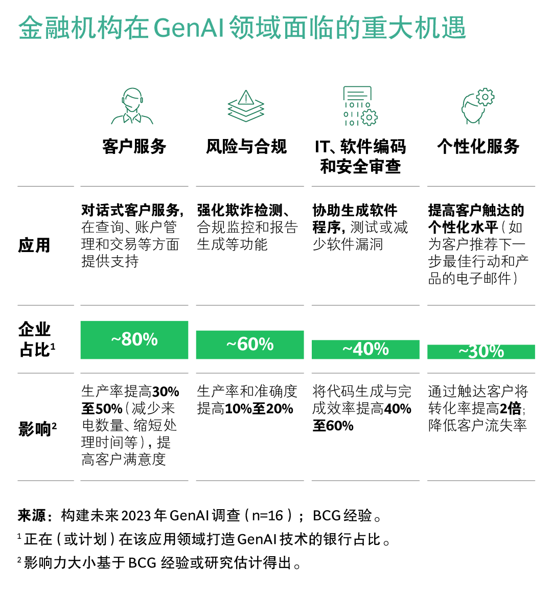 GenAI领域的佼佼者有何独到之处？