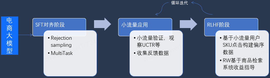 京东大模型革命电商搜推技术：挑战、实践与未来趋势