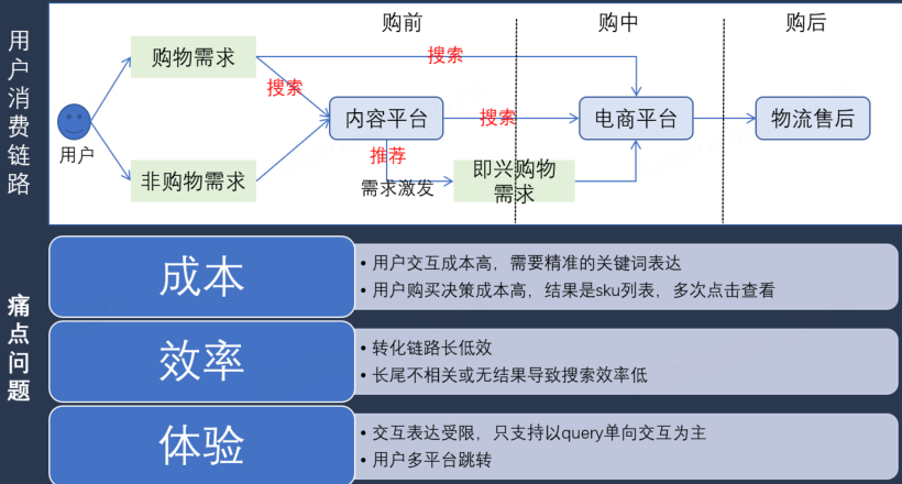 京东大模型革命电商搜推技术：挑战、实践与未来趋势