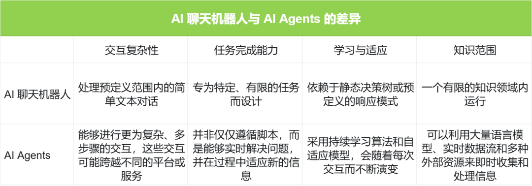 AI Agents与AI聊天机器人：功能、特性及差异深度解析